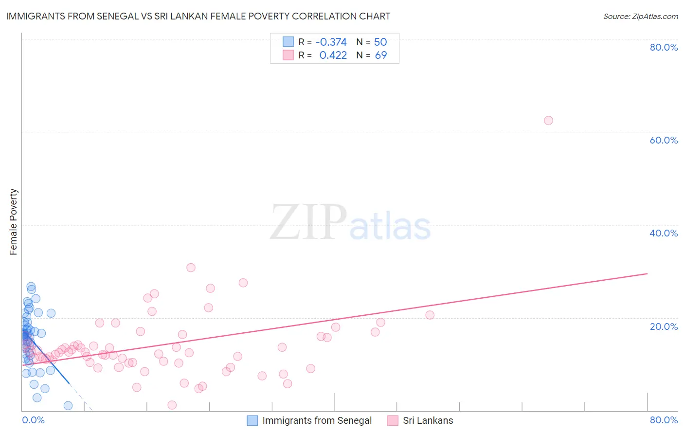 Immigrants from Senegal vs Sri Lankan Female Poverty