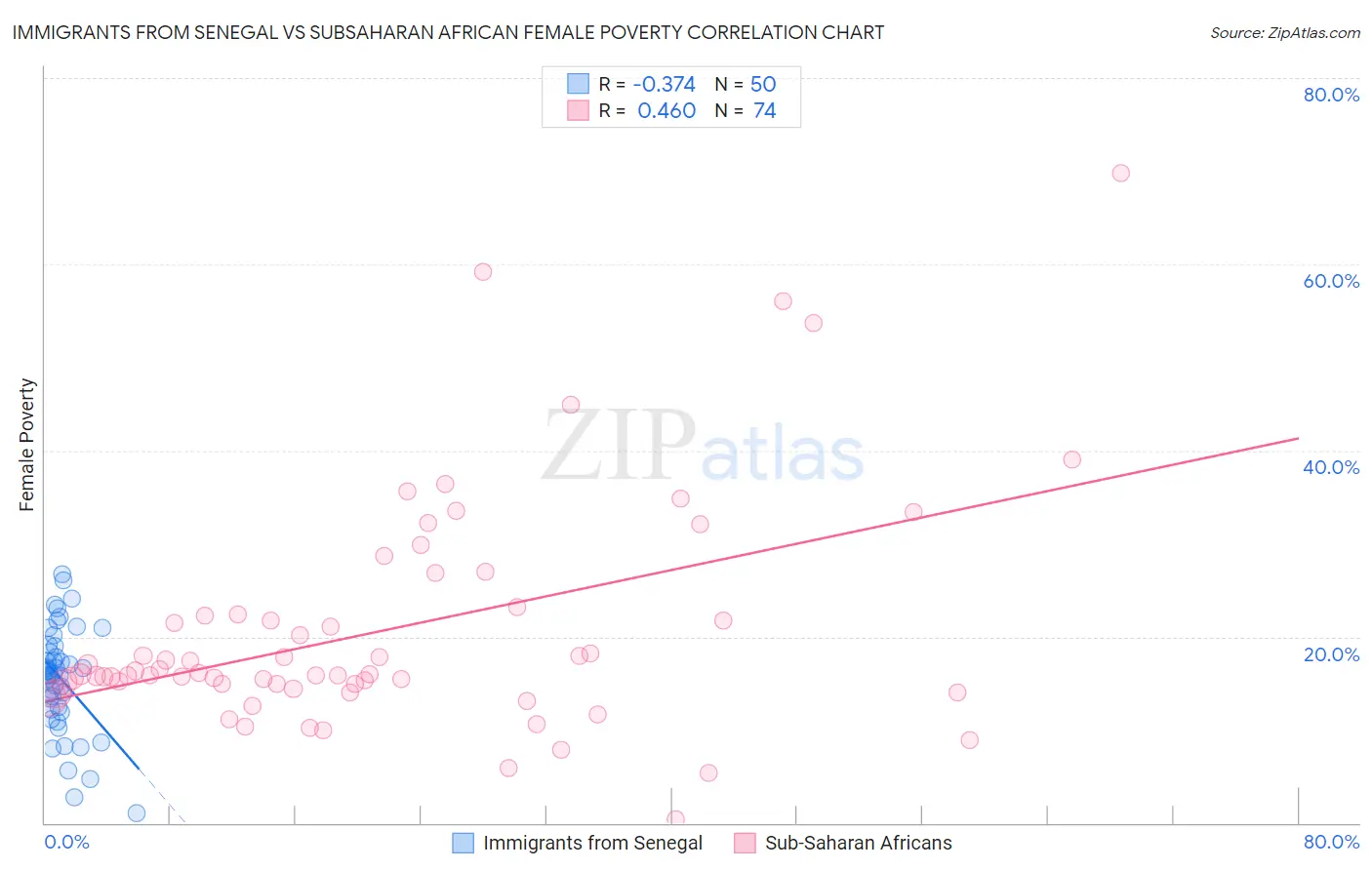 Immigrants from Senegal vs Subsaharan African Female Poverty