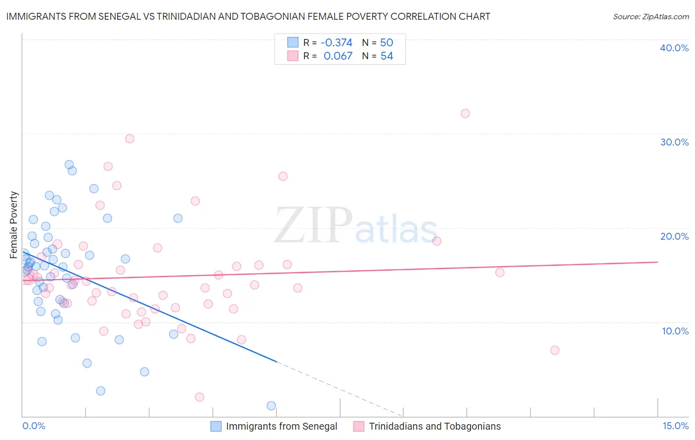 Immigrants from Senegal vs Trinidadian and Tobagonian Female Poverty