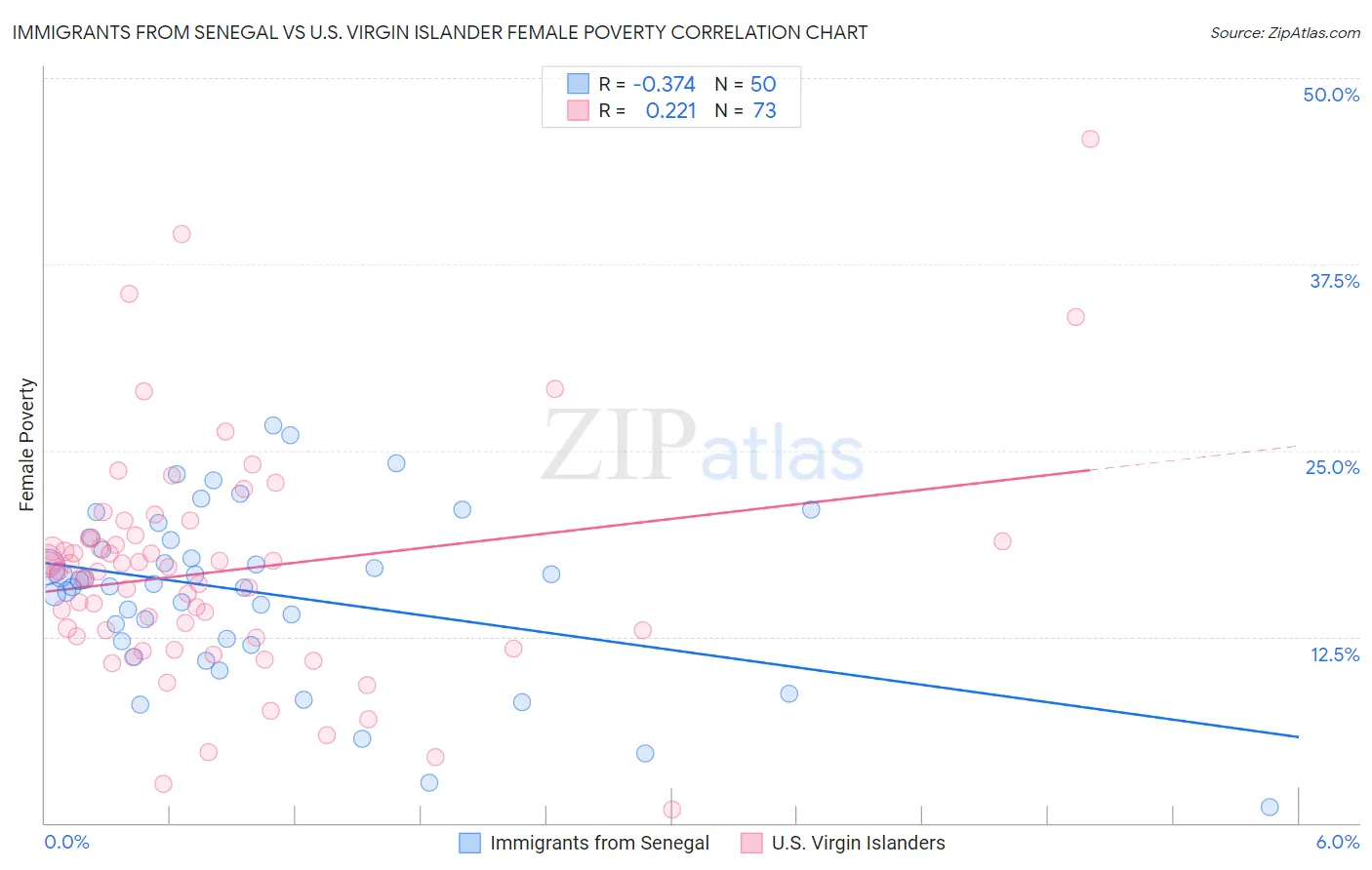 Immigrants from Senegal vs U.S. Virgin Islander Female Poverty