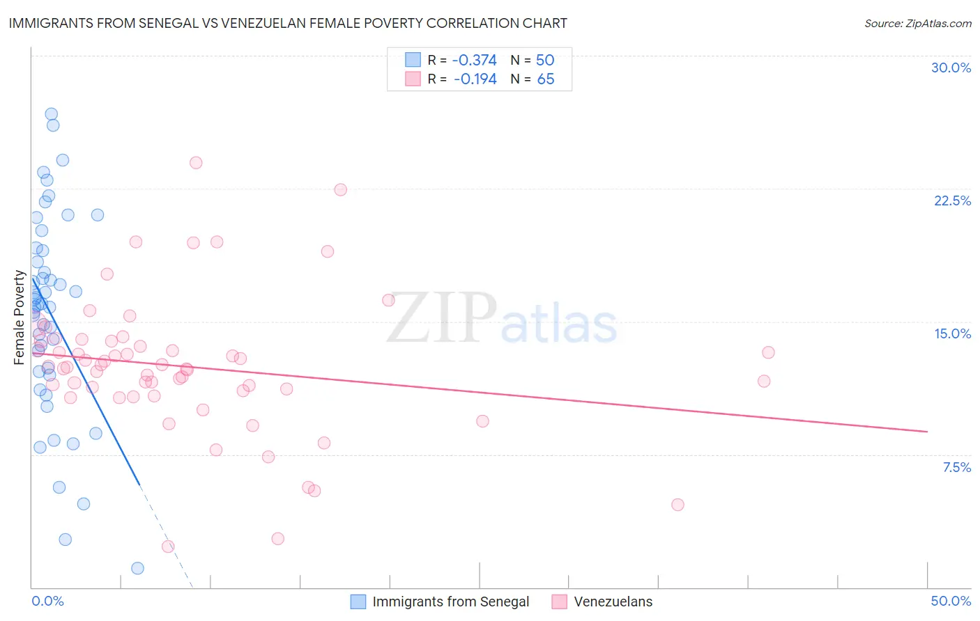 Immigrants from Senegal vs Venezuelan Female Poverty