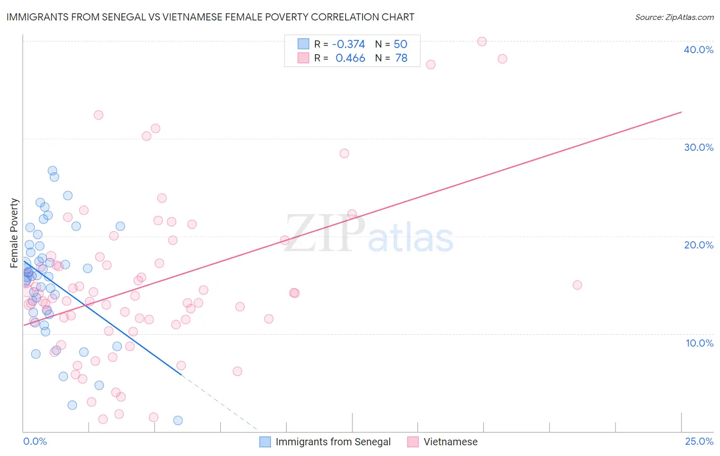 Immigrants from Senegal vs Vietnamese Female Poverty
