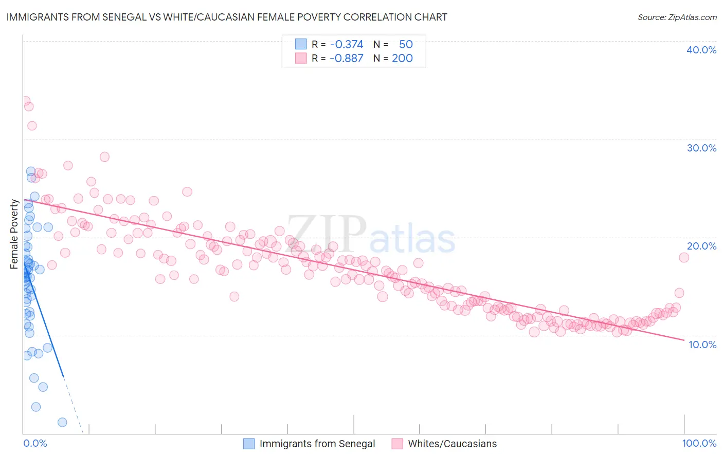 Immigrants from Senegal vs White/Caucasian Female Poverty