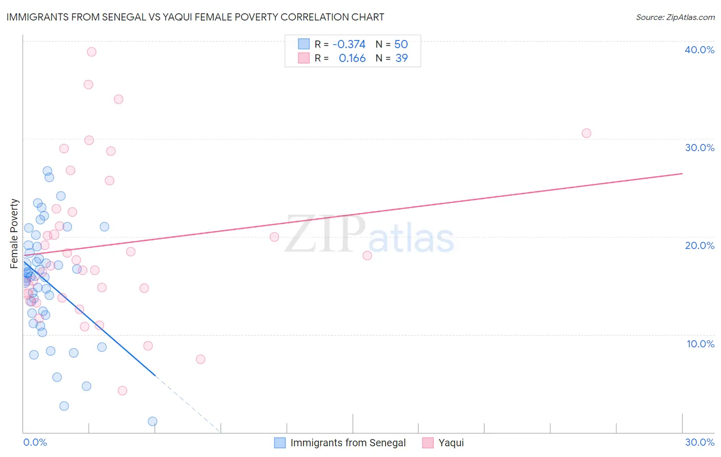 Immigrants from Senegal vs Yaqui Female Poverty