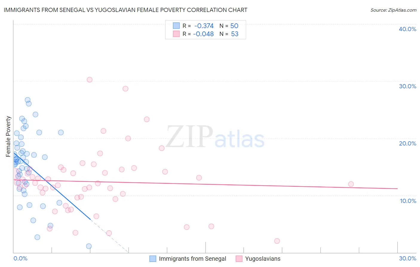 Immigrants from Senegal vs Yugoslavian Female Poverty
