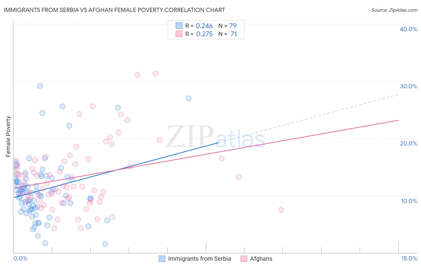 Immigrants from Serbia vs Afghan Female Poverty