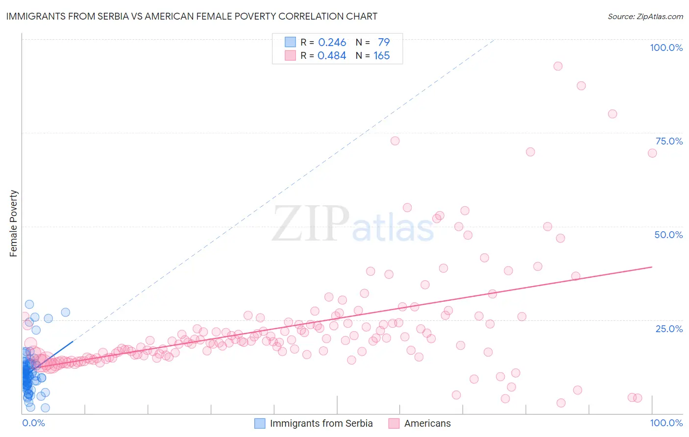 Immigrants from Serbia vs American Female Poverty