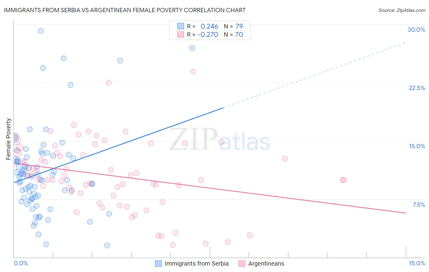 Immigrants from Serbia vs Argentinean Female Poverty