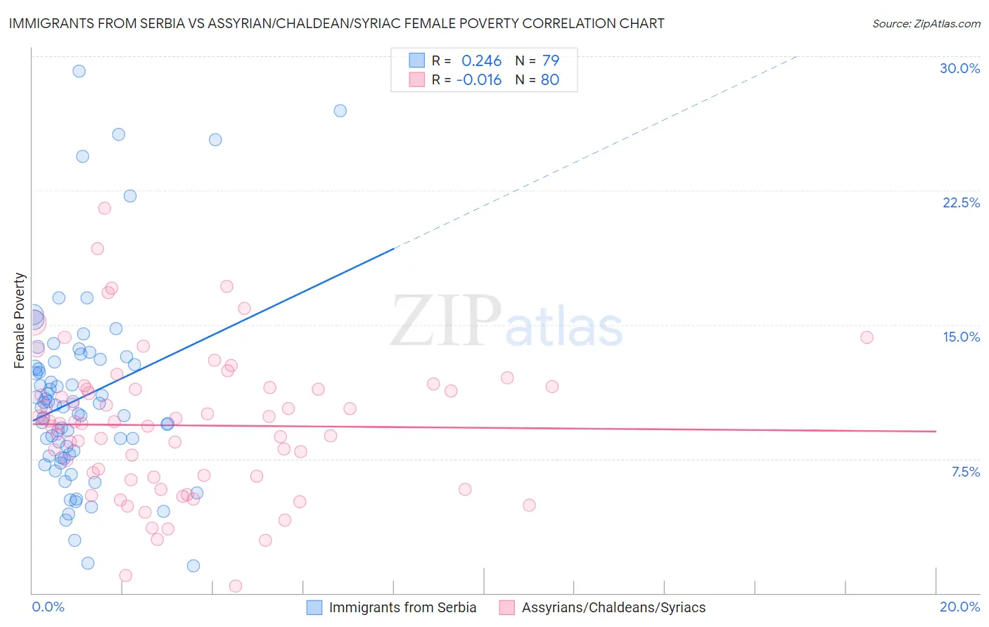 Immigrants from Serbia vs Assyrian/Chaldean/Syriac Female Poverty