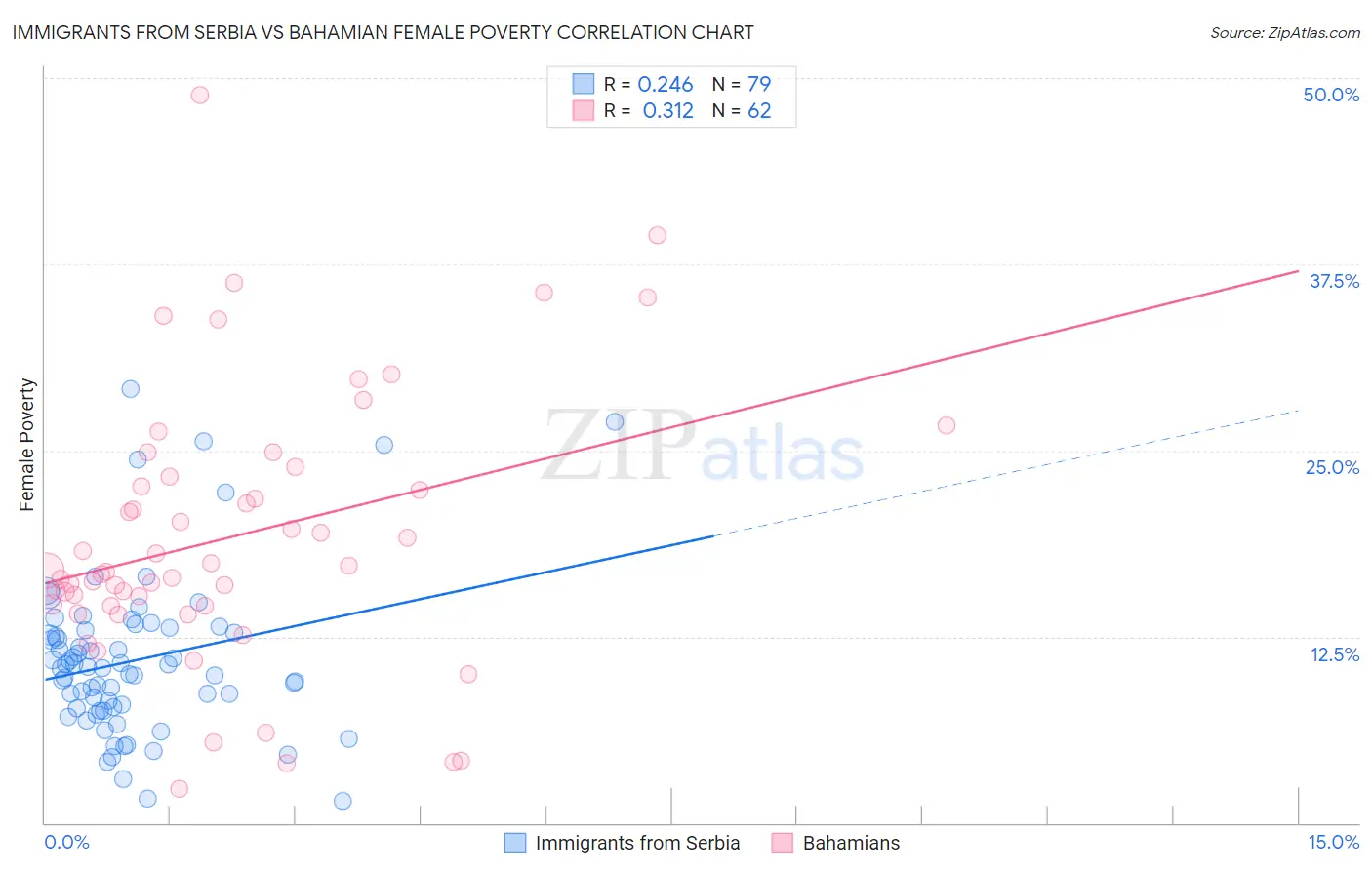 Immigrants from Serbia vs Bahamian Female Poverty