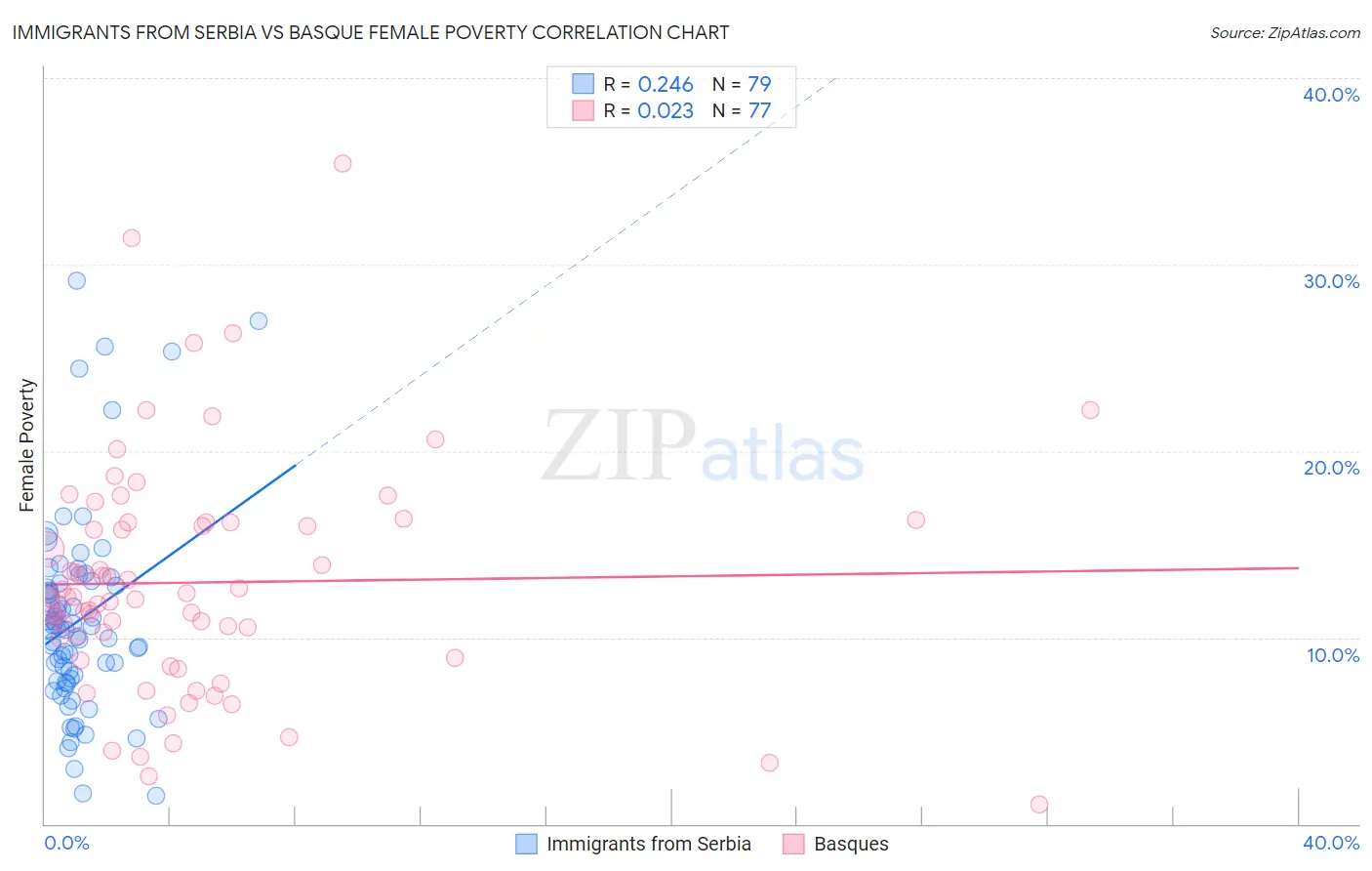 Immigrants from Serbia vs Basque Female Poverty