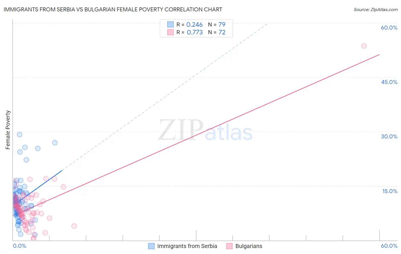 Immigrants from Serbia vs Bulgarian Female Poverty