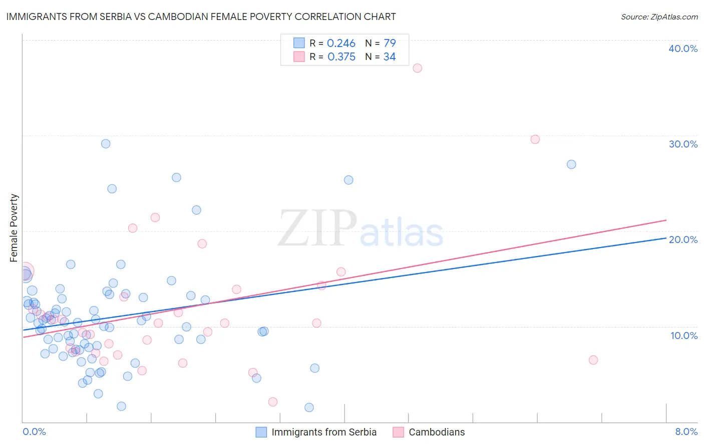 Immigrants from Serbia vs Cambodian Female Poverty