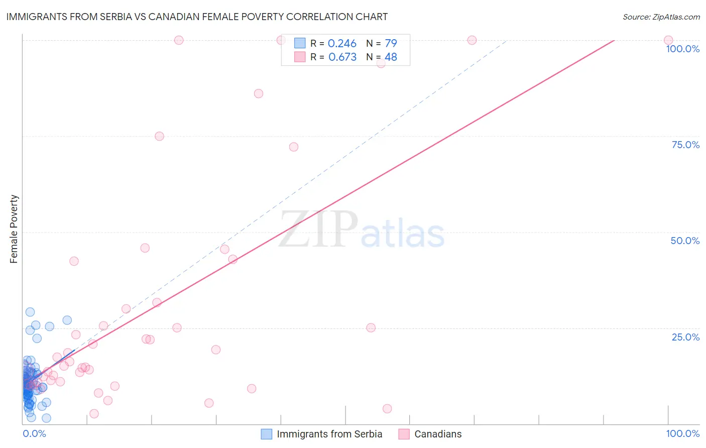 Immigrants from Serbia vs Canadian Female Poverty