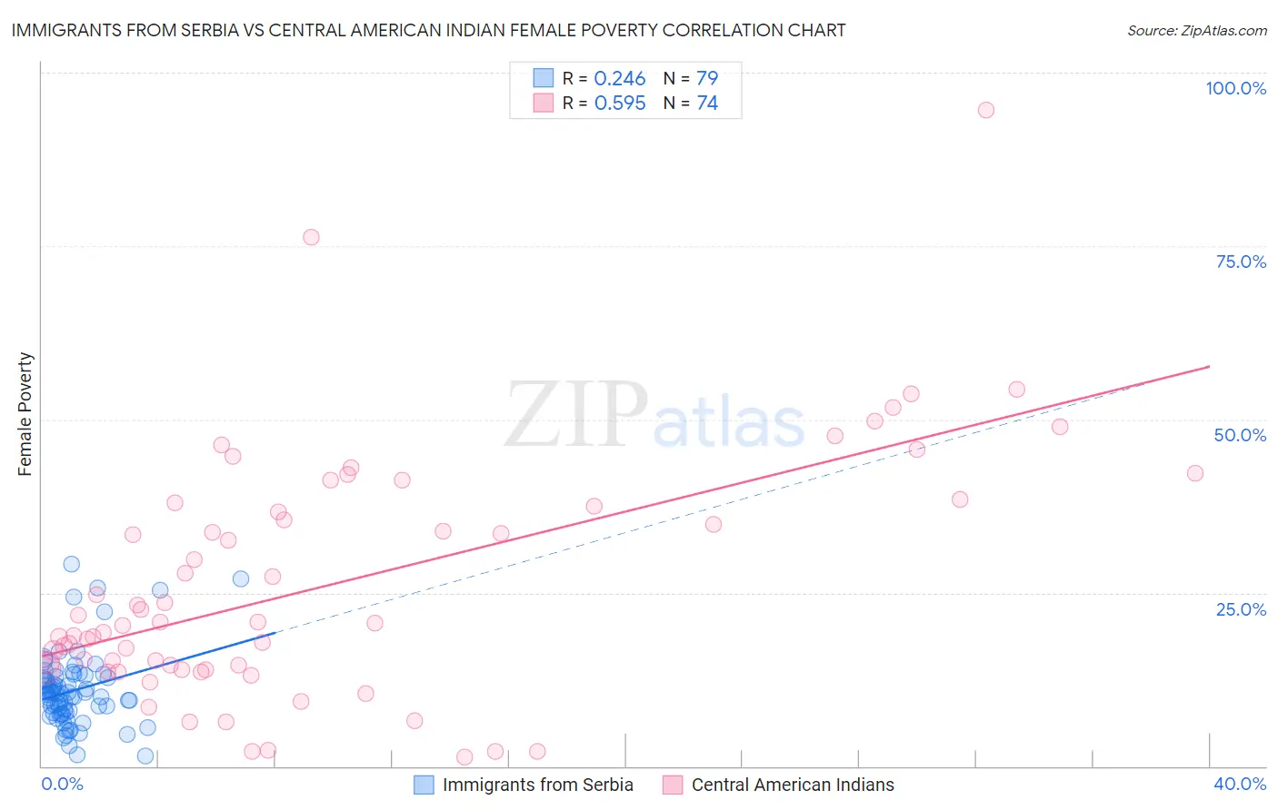 Immigrants from Serbia vs Central American Indian Female Poverty