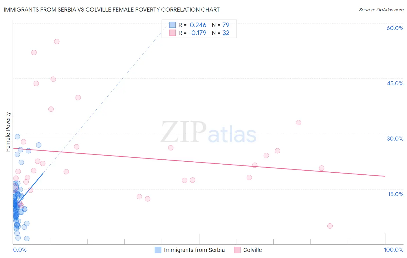 Immigrants from Serbia vs Colville Female Poverty