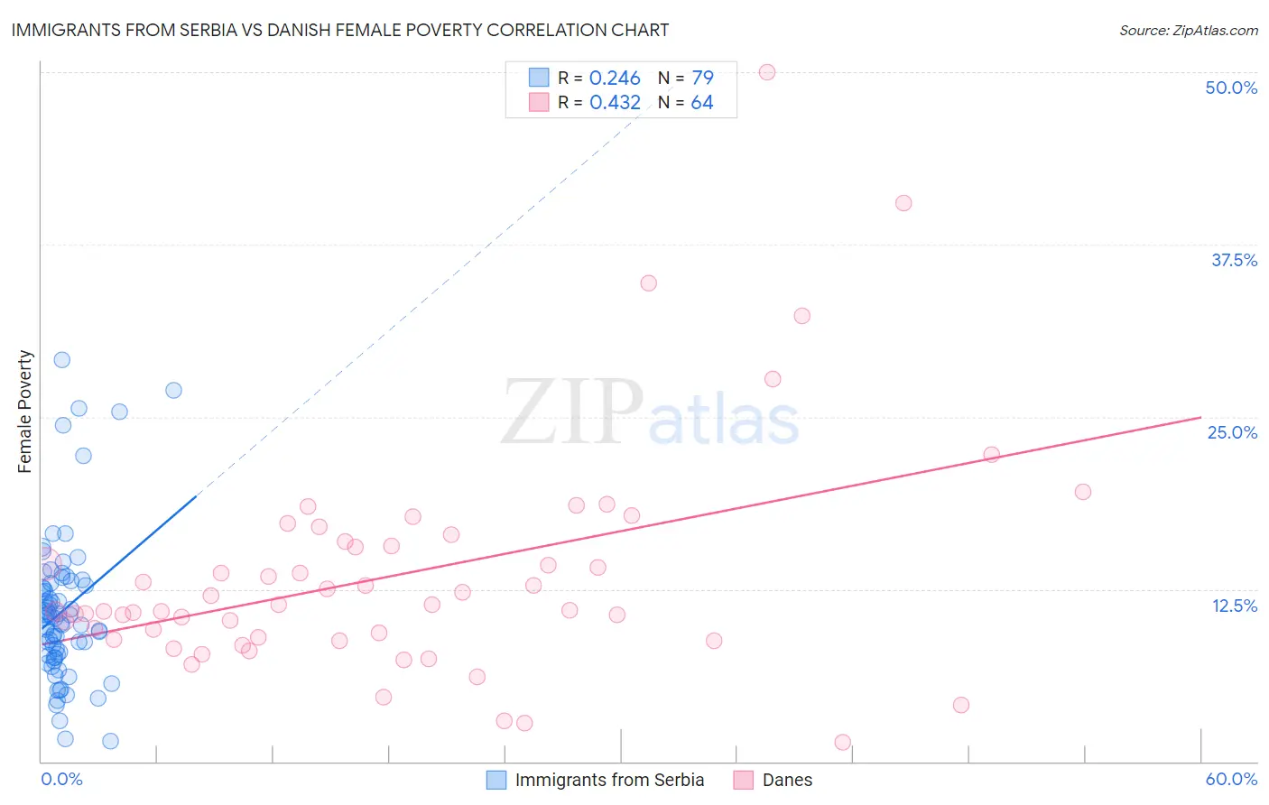 Immigrants from Serbia vs Danish Female Poverty