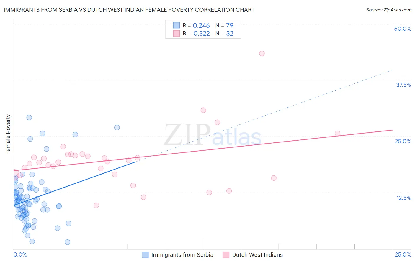 Immigrants from Serbia vs Dutch West Indian Female Poverty