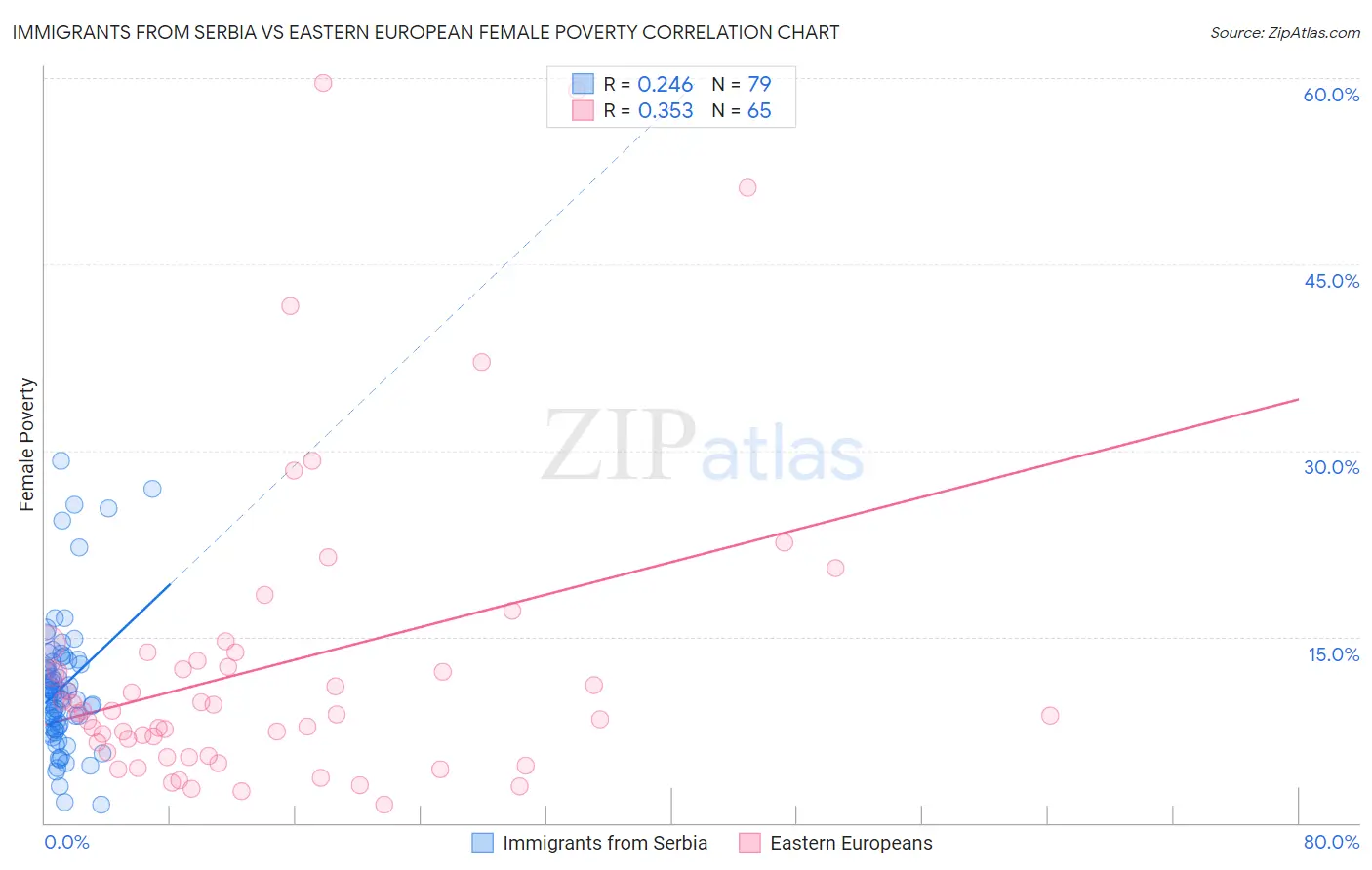 Immigrants from Serbia vs Eastern European Female Poverty