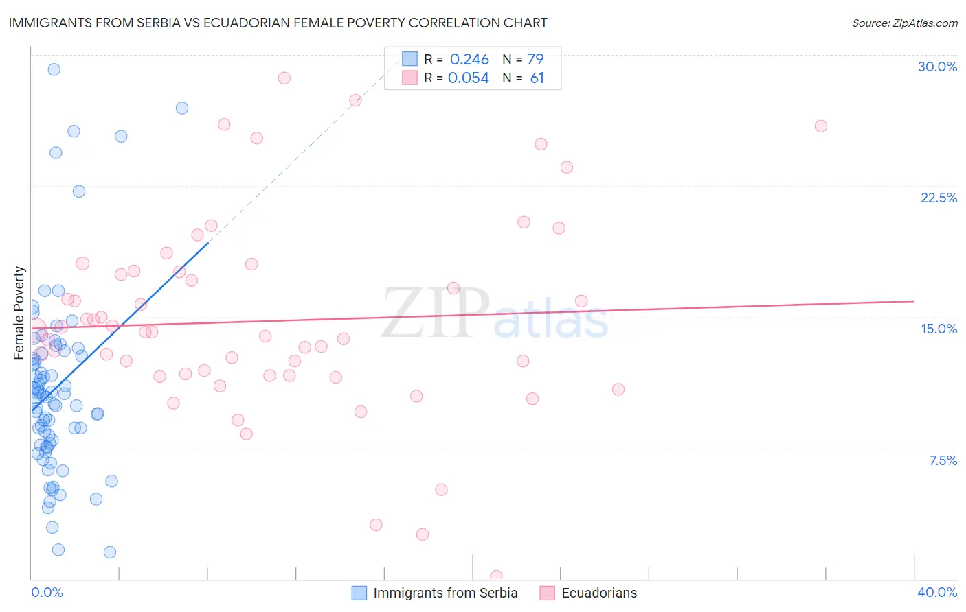 Immigrants from Serbia vs Ecuadorian Female Poverty