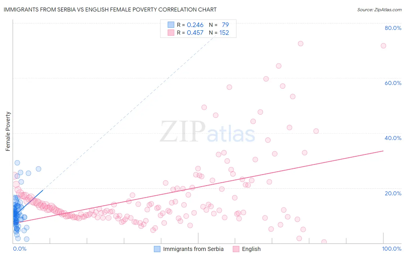 Immigrants from Serbia vs English Female Poverty