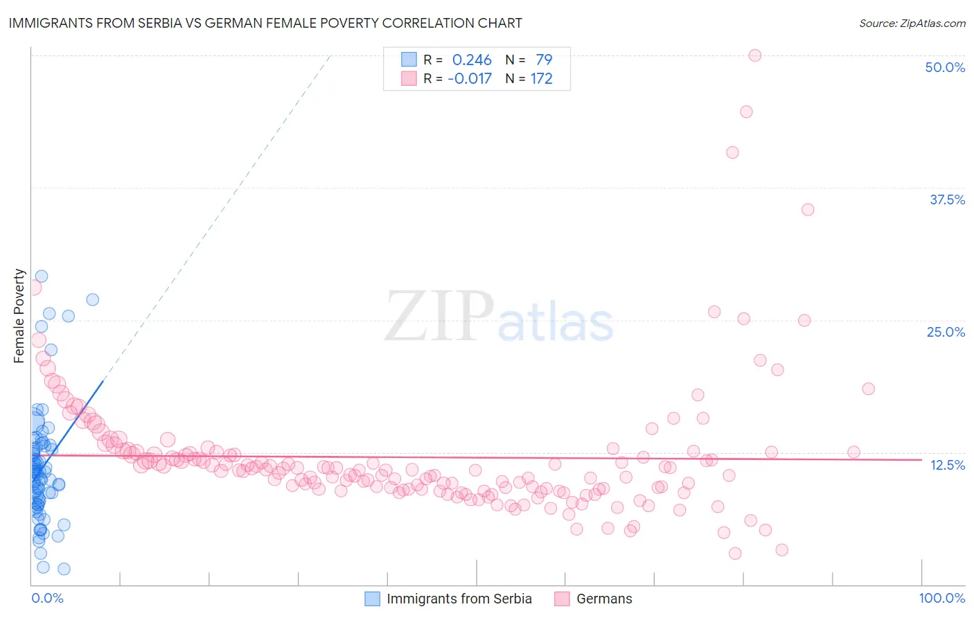 Immigrants from Serbia vs German Female Poverty
