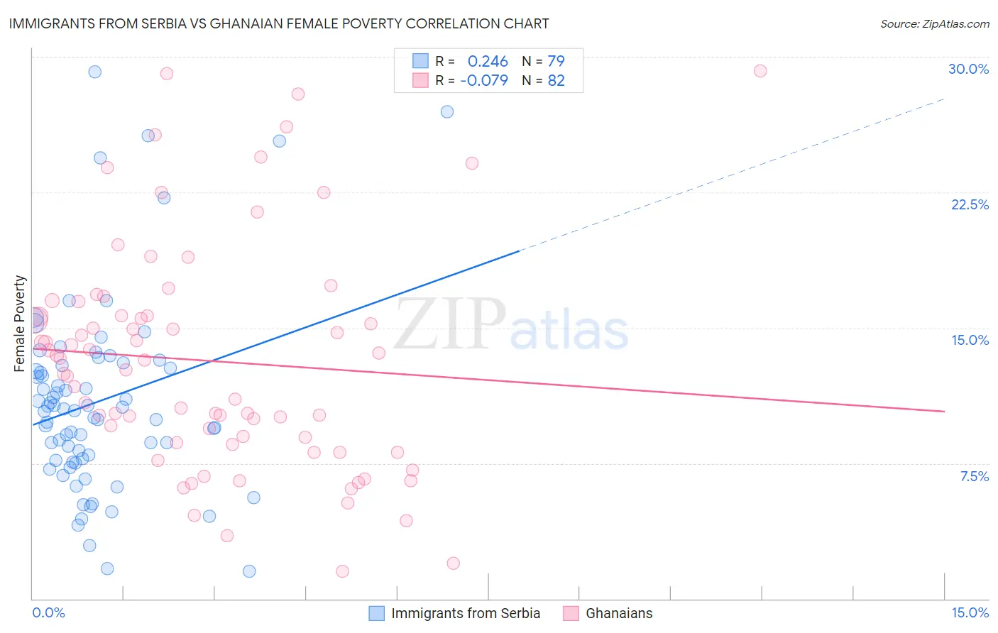 Immigrants from Serbia vs Ghanaian Female Poverty