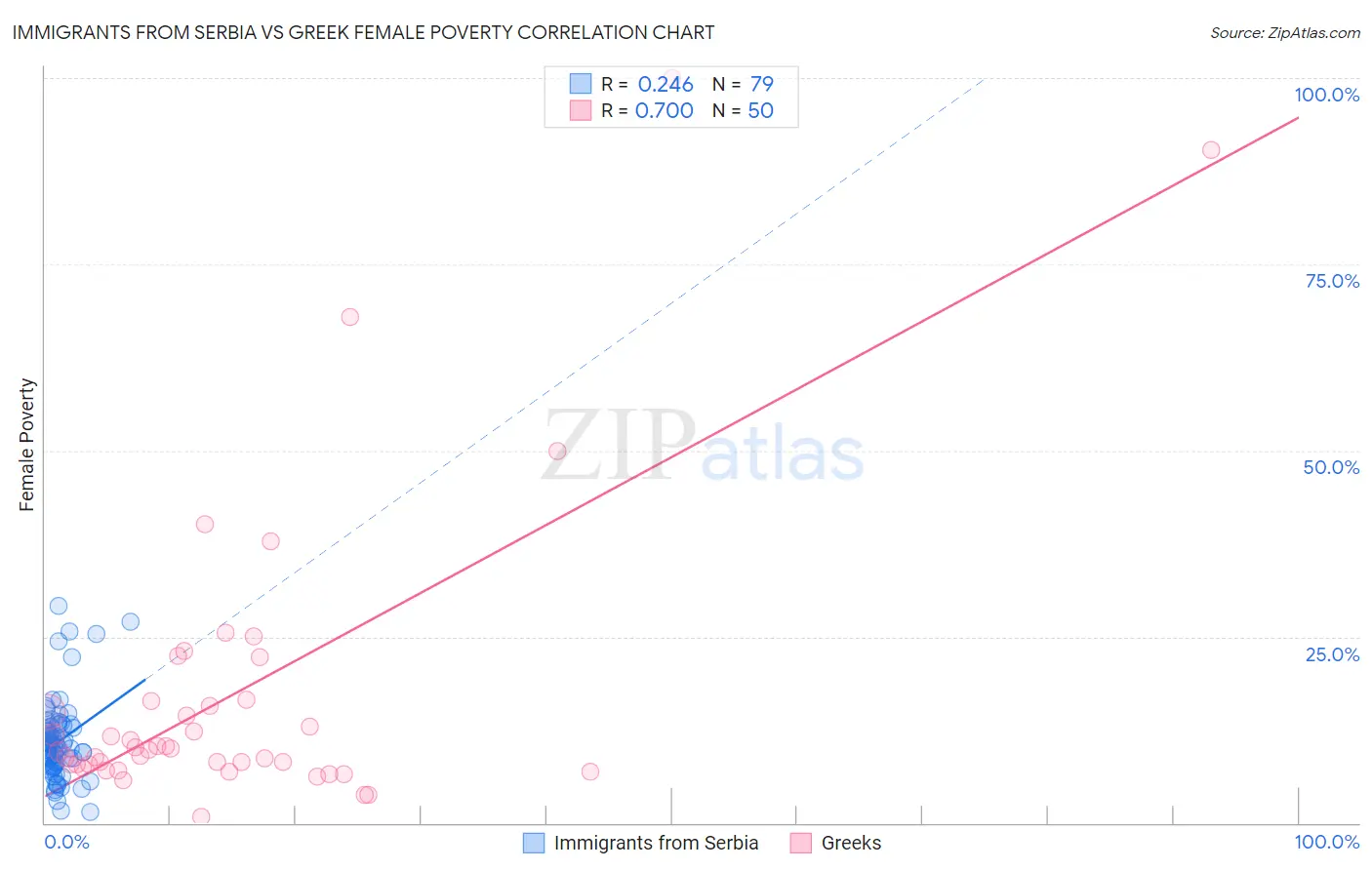 Immigrants from Serbia vs Greek Female Poverty