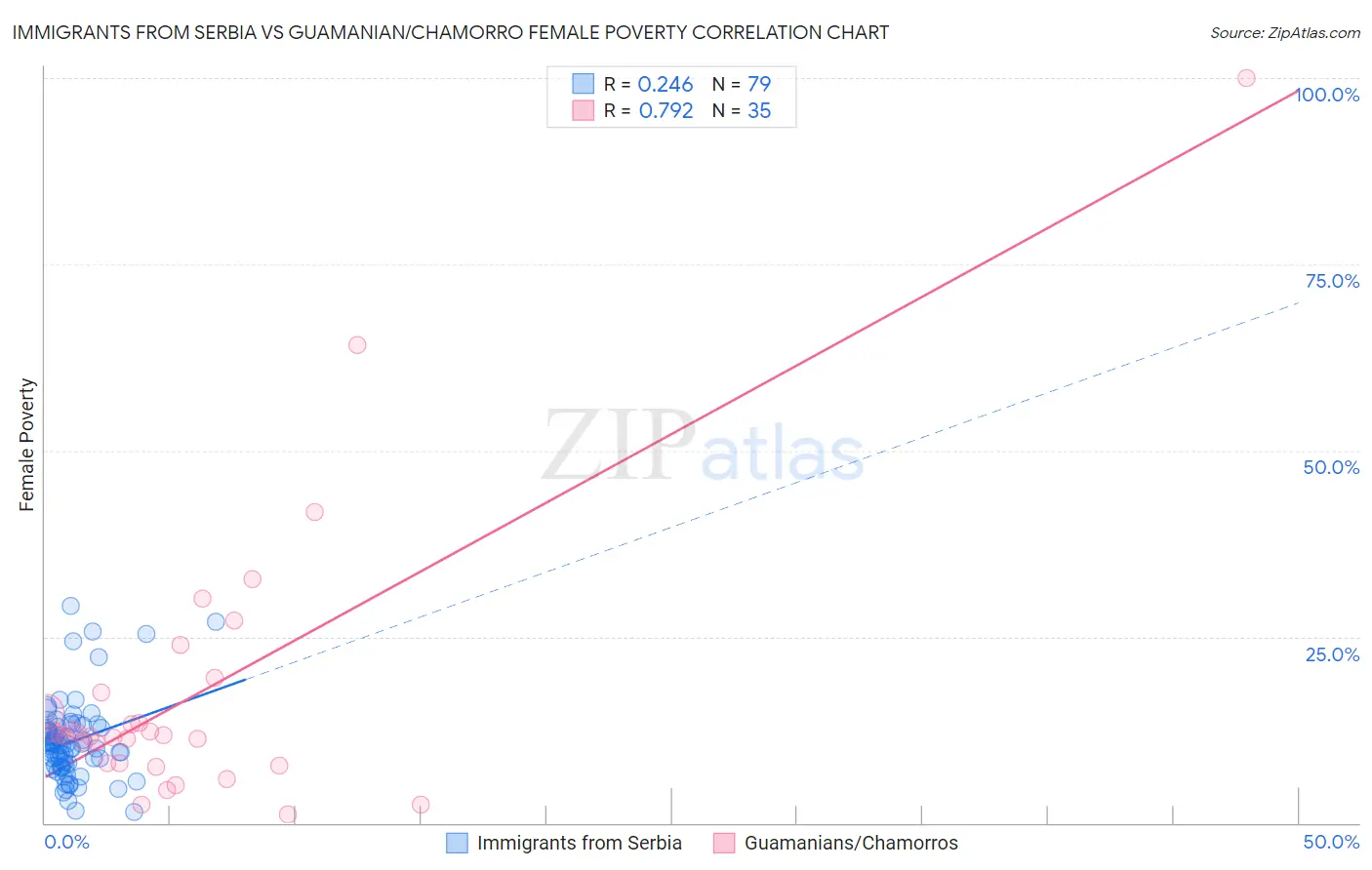 Immigrants from Serbia vs Guamanian/Chamorro Female Poverty