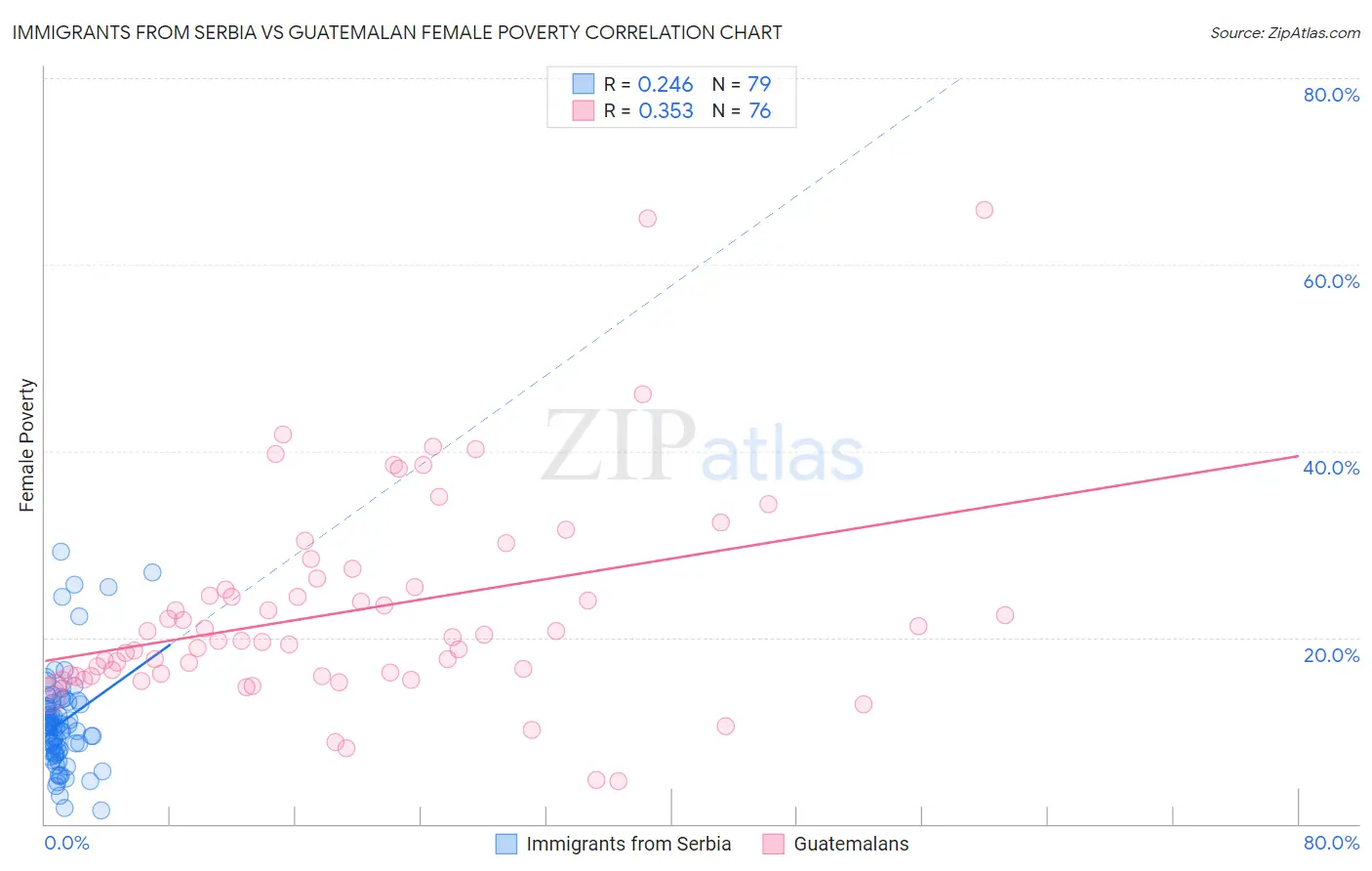 Immigrants from Serbia vs Guatemalan Female Poverty