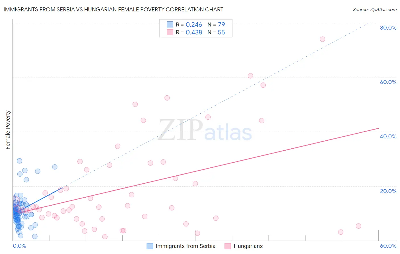 Immigrants from Serbia vs Hungarian Female Poverty