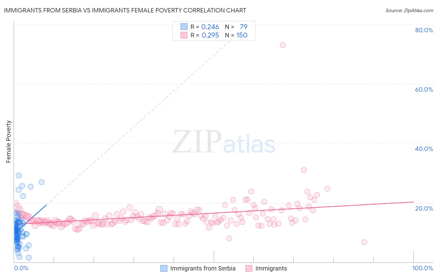 Immigrants from Serbia vs Immigrants Female Poverty