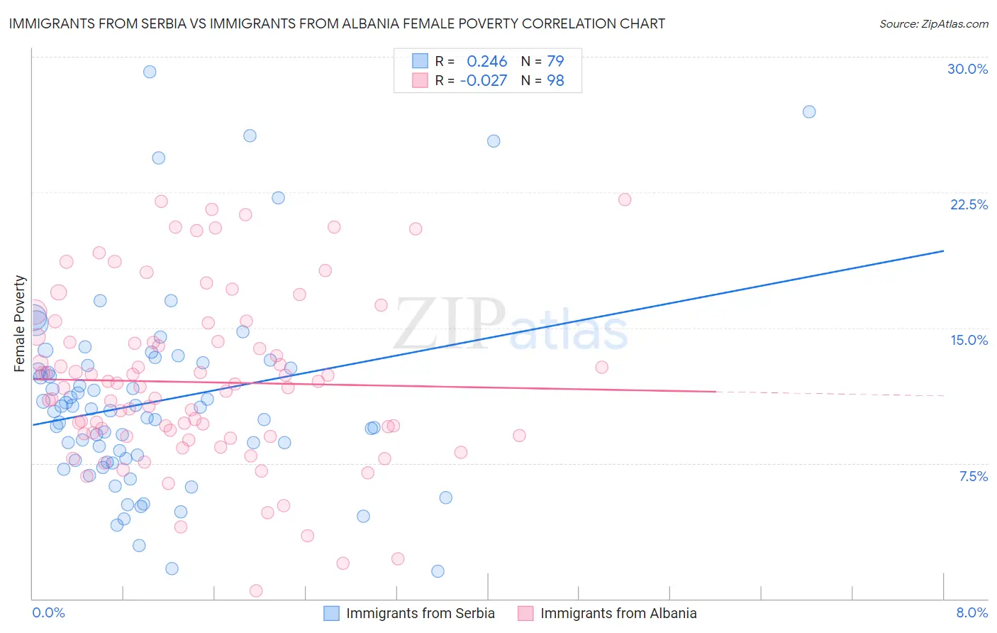 Immigrants from Serbia vs Immigrants from Albania Female Poverty