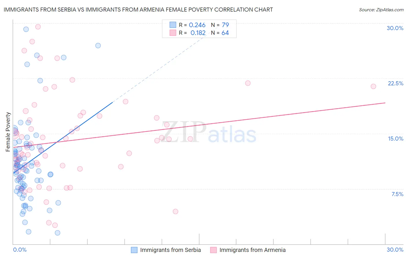 Immigrants from Serbia vs Immigrants from Armenia Female Poverty