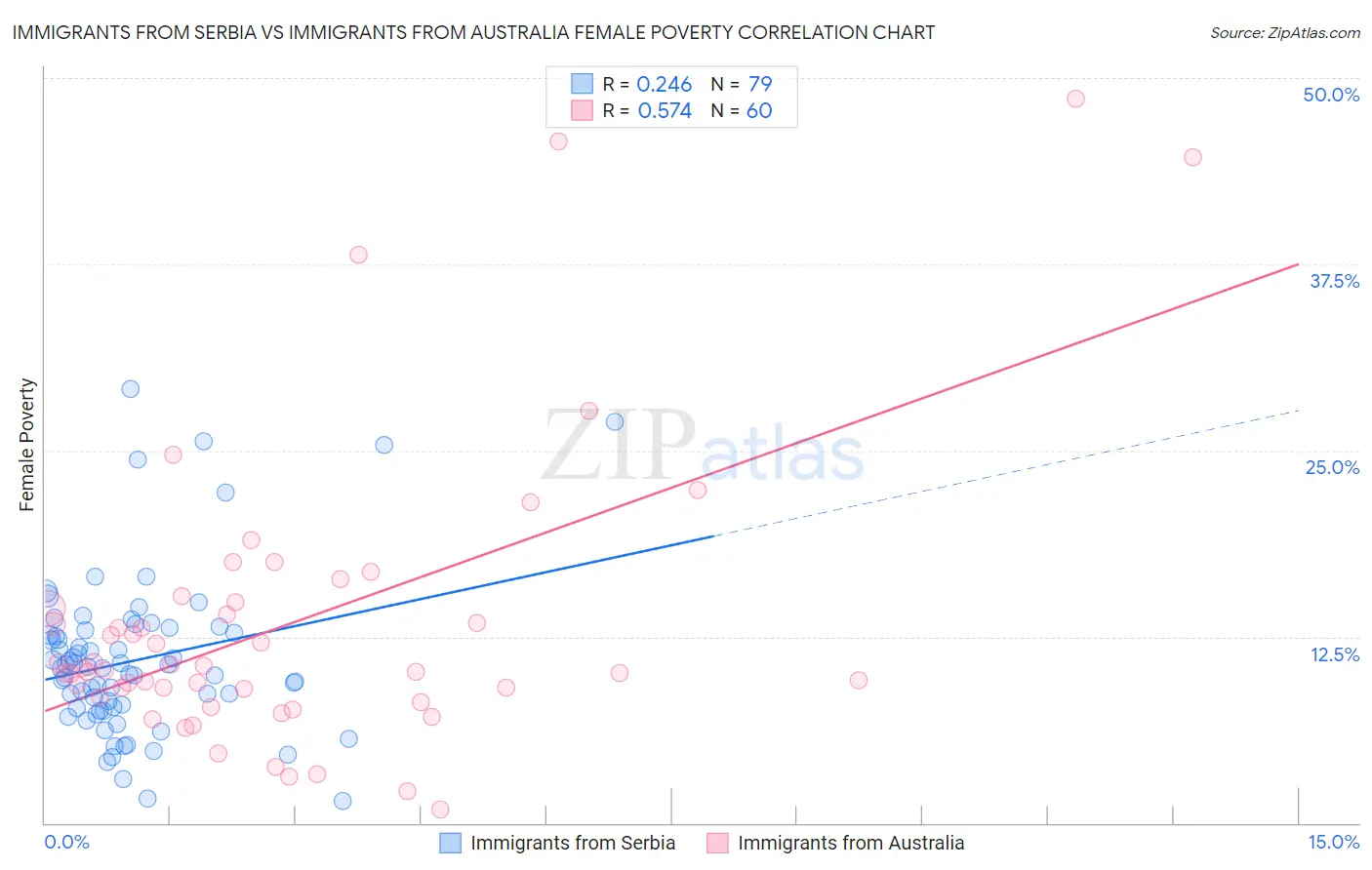 Immigrants from Serbia vs Immigrants from Australia Female Poverty