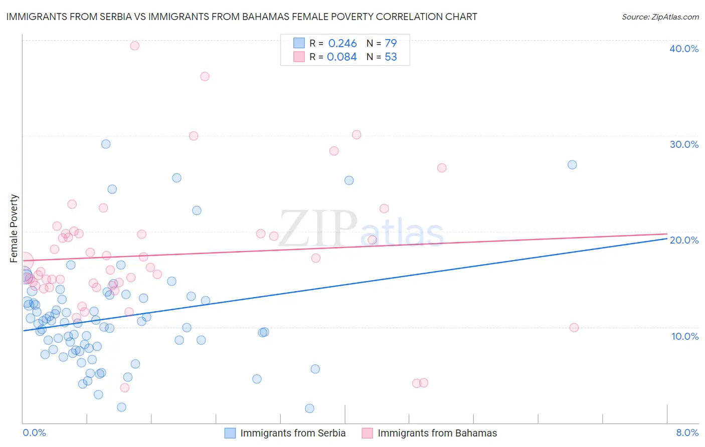 Immigrants from Serbia vs Immigrants from Bahamas Female Poverty