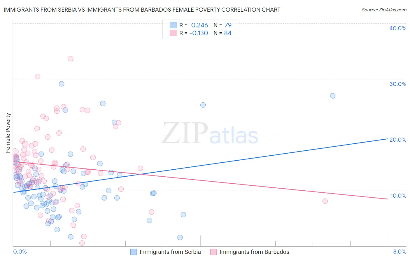 Immigrants from Serbia vs Immigrants from Barbados Female Poverty