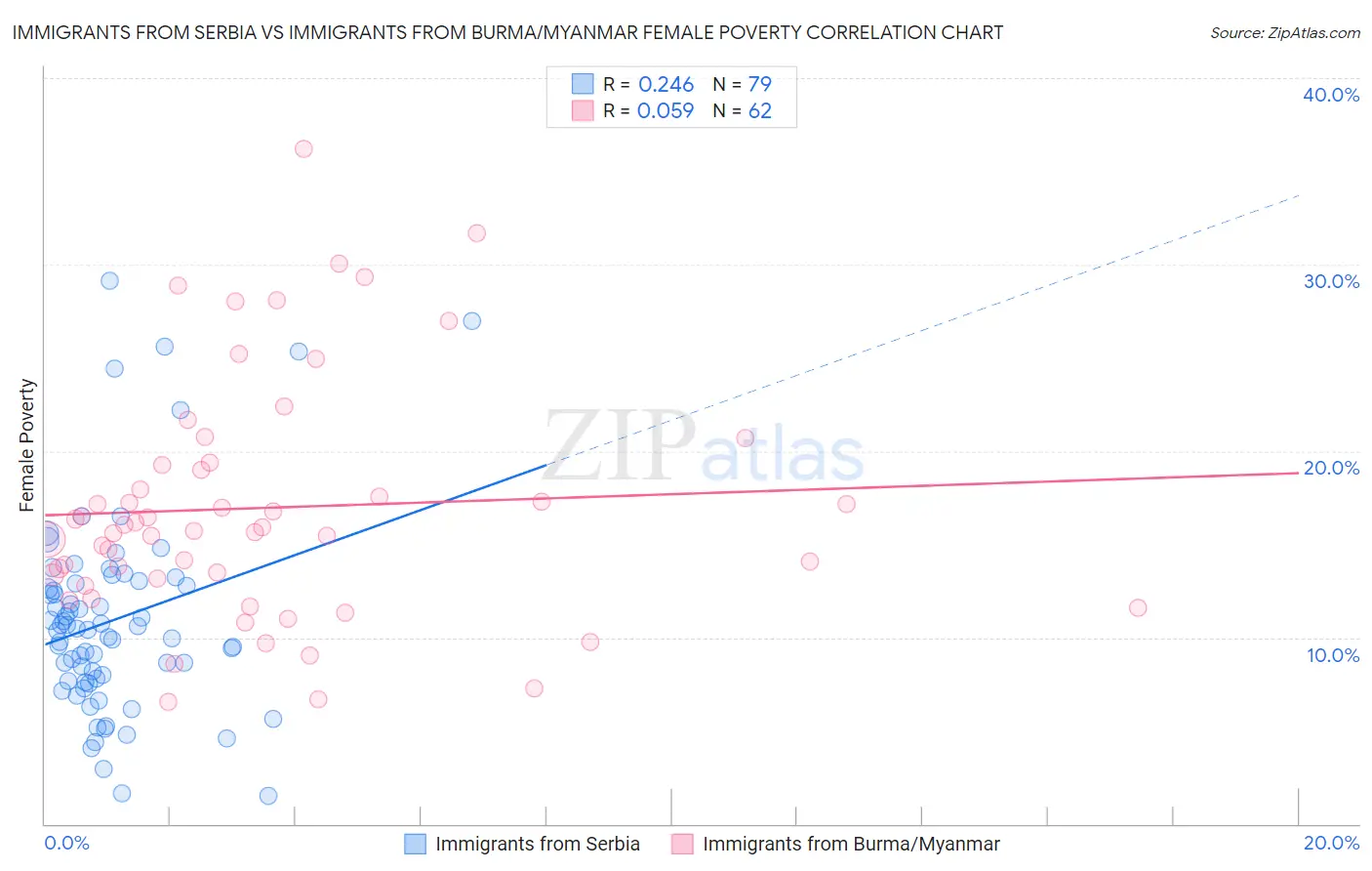 Immigrants from Serbia vs Immigrants from Burma/Myanmar Female Poverty