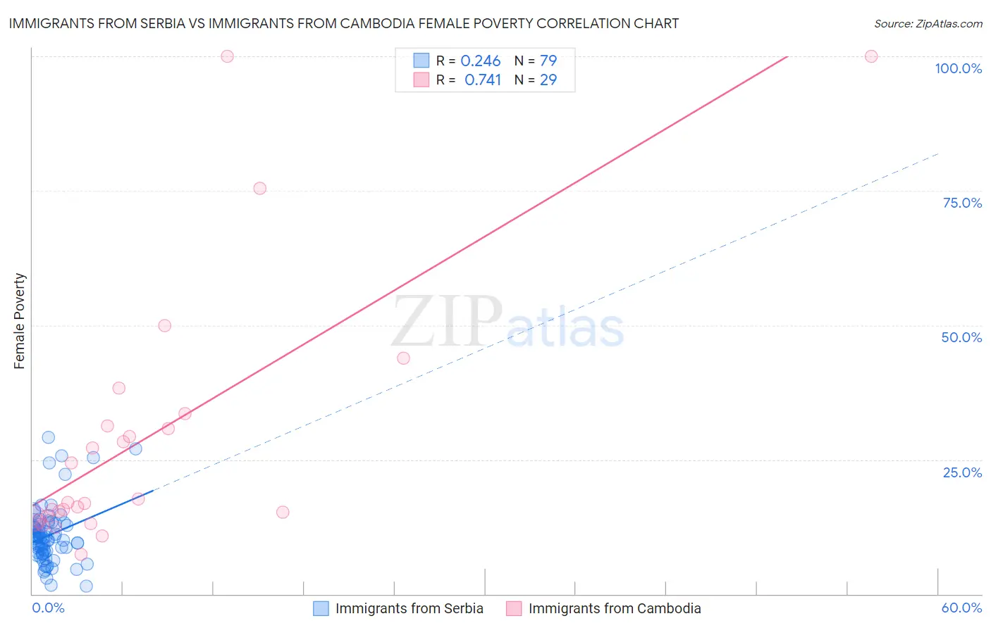 Immigrants from Serbia vs Immigrants from Cambodia Female Poverty