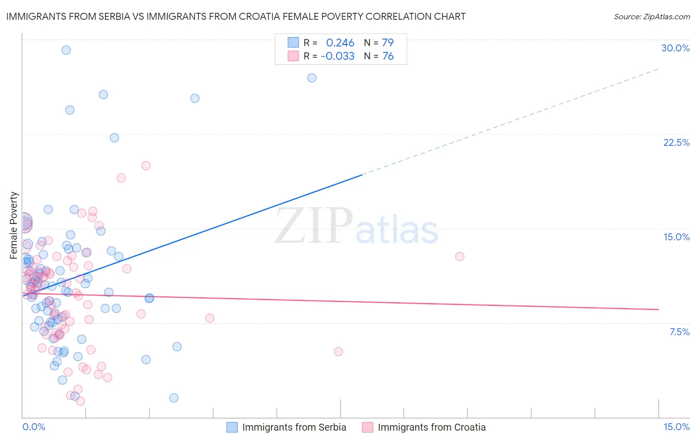Immigrants from Serbia vs Immigrants from Croatia Female Poverty