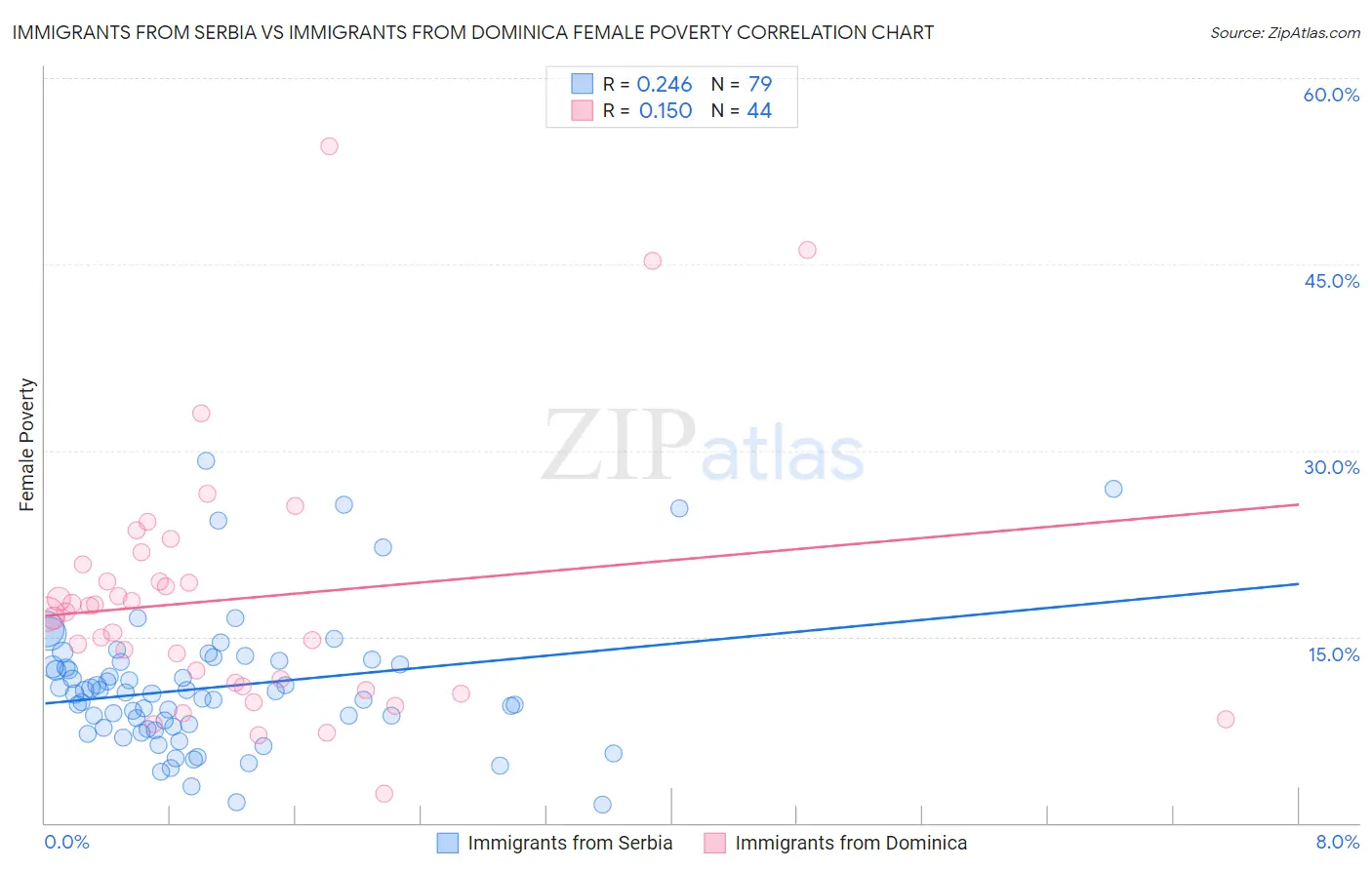 Immigrants from Serbia vs Immigrants from Dominica Female Poverty