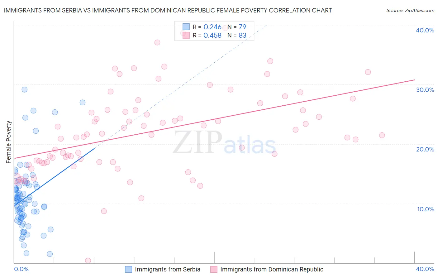 Immigrants from Serbia vs Immigrants from Dominican Republic Female Poverty