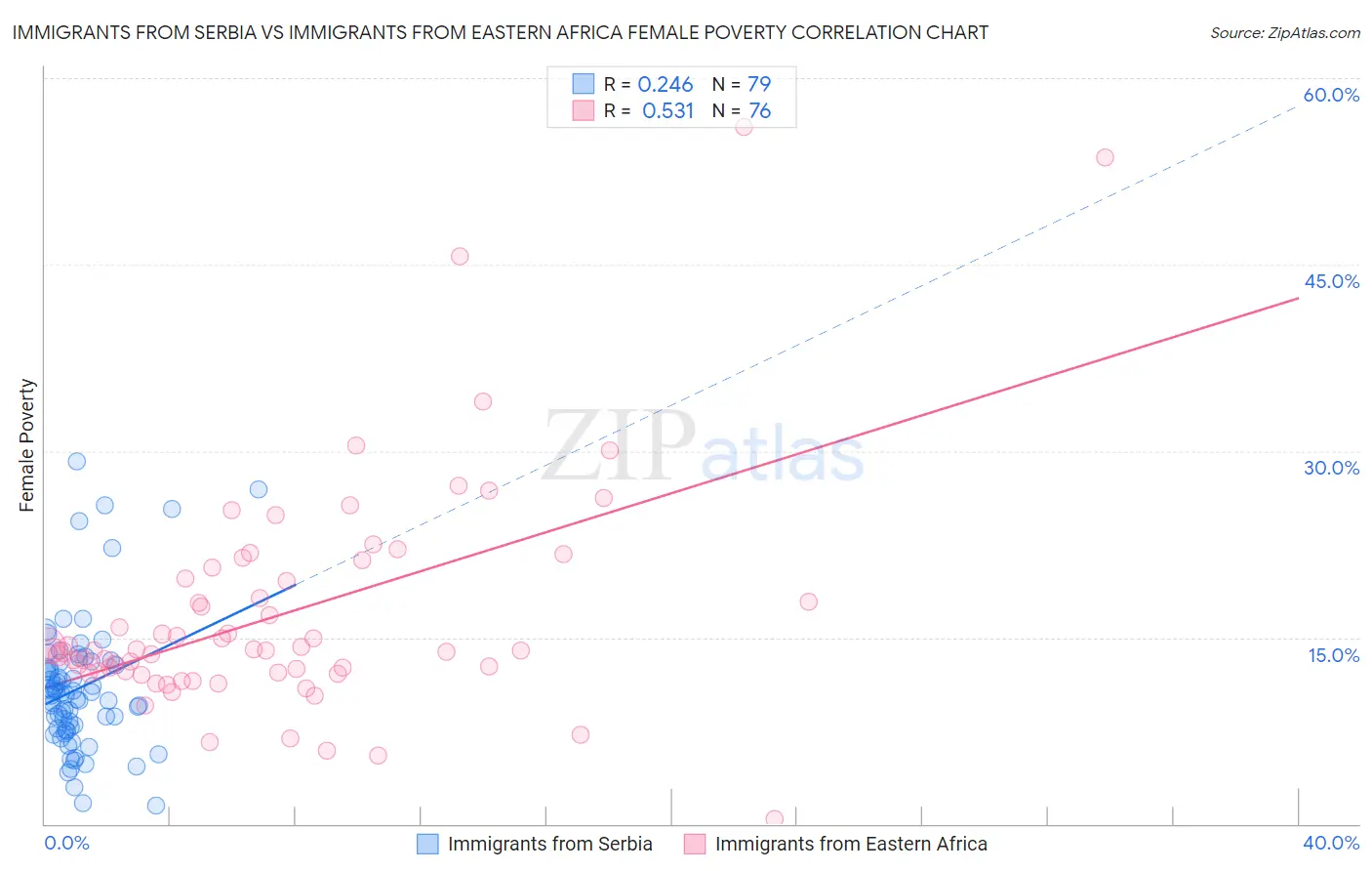 Immigrants from Serbia vs Immigrants from Eastern Africa Female Poverty