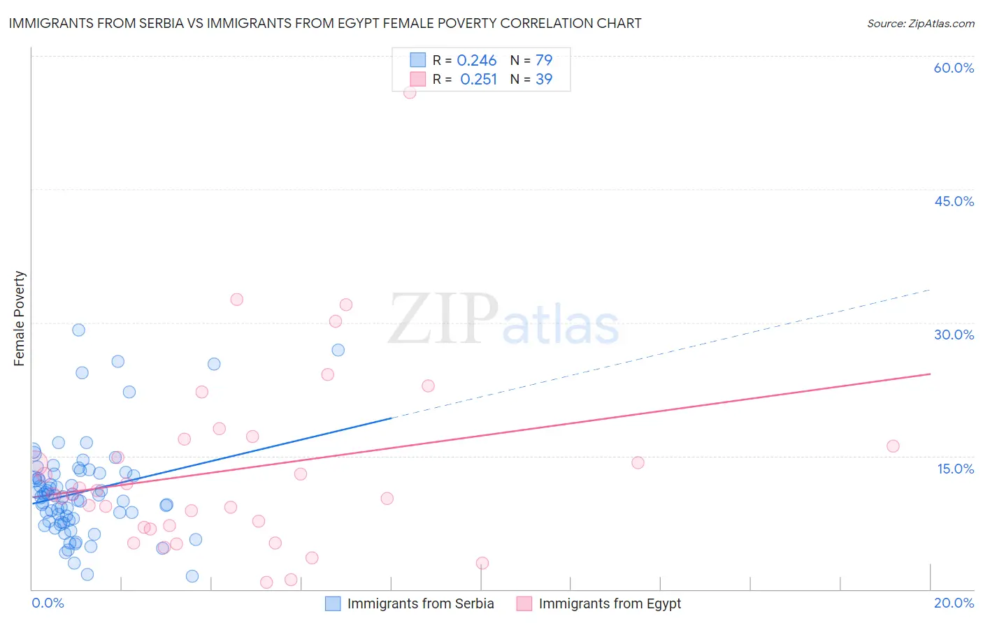 Immigrants from Serbia vs Immigrants from Egypt Female Poverty