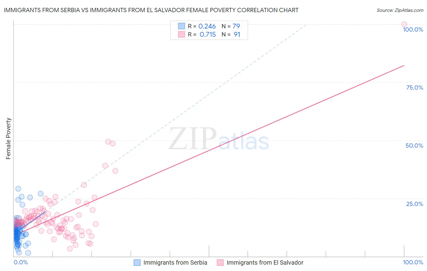 Immigrants from Serbia vs Immigrants from El Salvador Female Poverty