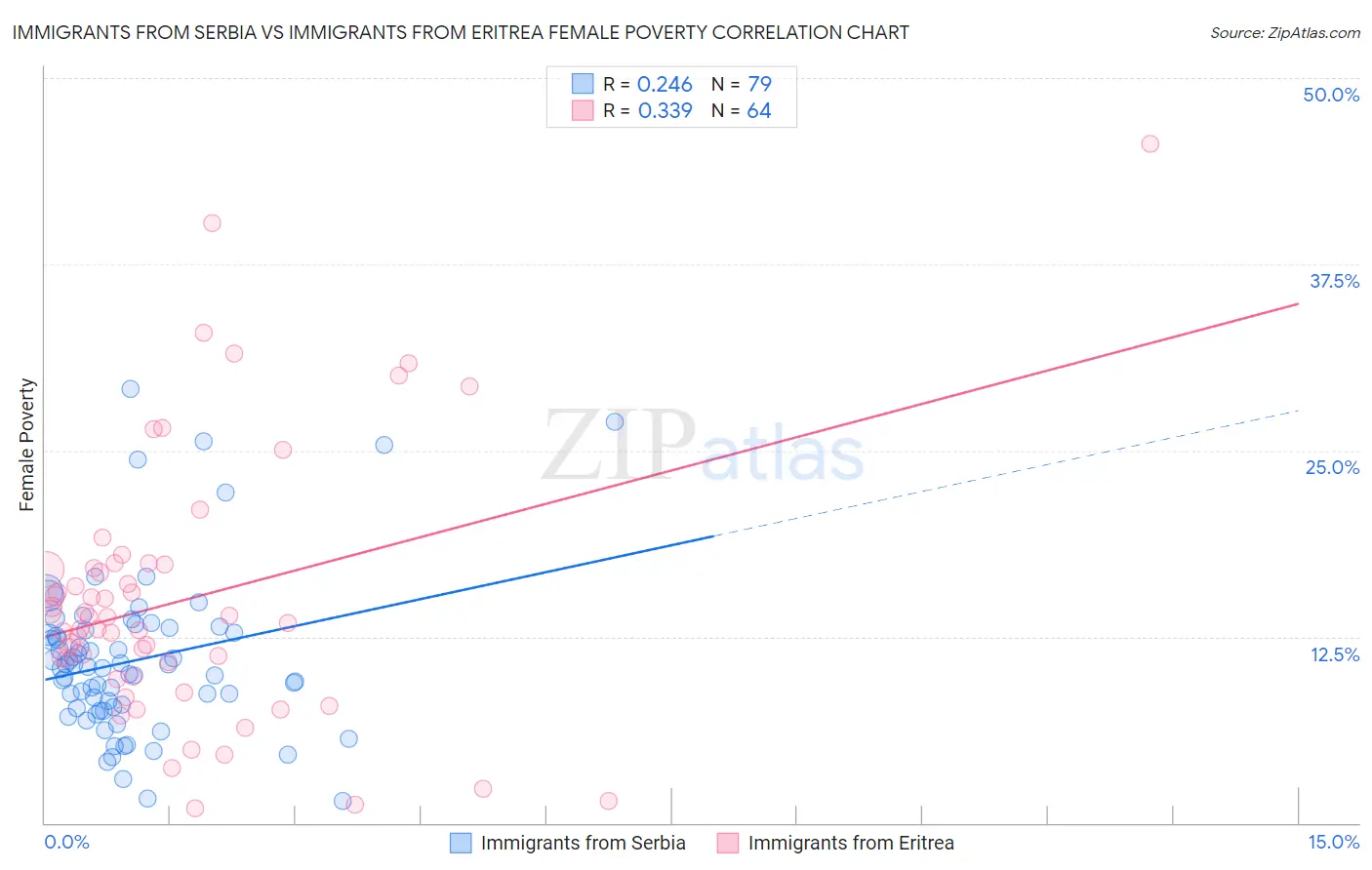 Immigrants from Serbia vs Immigrants from Eritrea Female Poverty