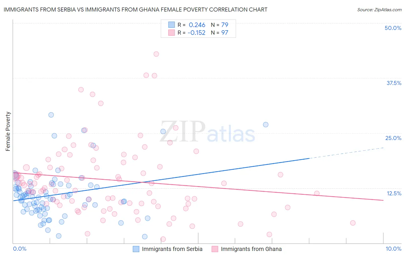 Immigrants from Serbia vs Immigrants from Ghana Female Poverty