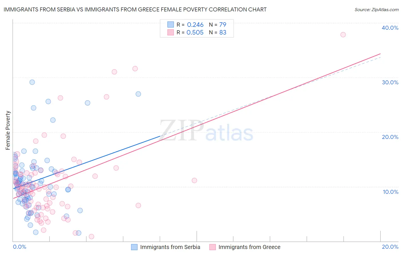 Immigrants from Serbia vs Immigrants from Greece Female Poverty