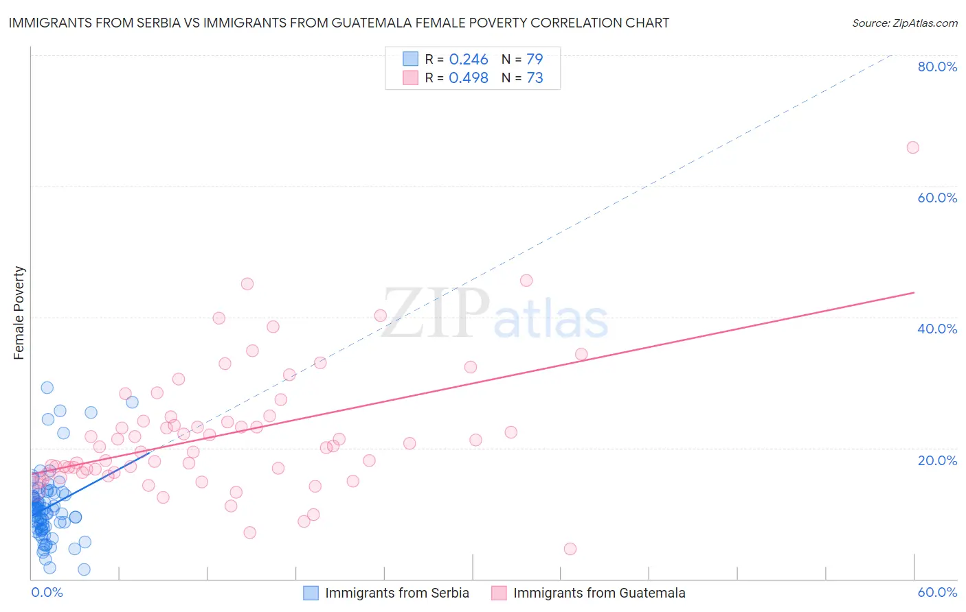Immigrants from Serbia vs Immigrants from Guatemala Female Poverty