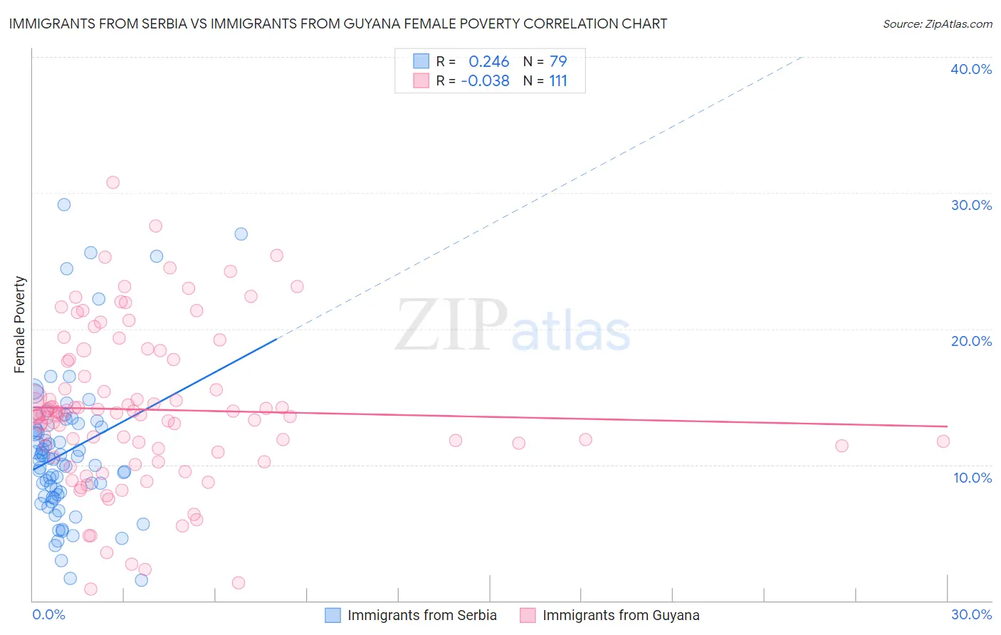 Immigrants from Serbia vs Immigrants from Guyana Female Poverty
